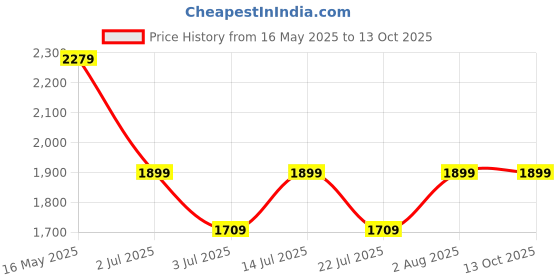 tatacliq.com Numero Uno Blue Regular Fit Jeans numero uno Price History Graph from 16 May 2025 to 13 Oct 2025