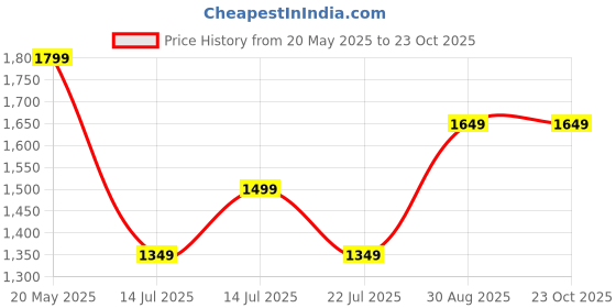 tatacliq.com Numero Uno Blue Regular Fit Jeans numero uno Price History Graph from 20 May 2025 to 22 Oct 2025