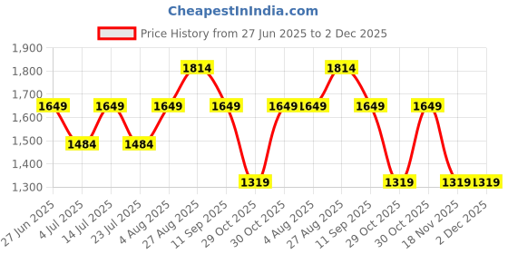 tatacliq.com Numero Uno Blue Regular Fit Jeans numero uno Price History Graph from 27 Jun 2025 to 2 Dec 2025
