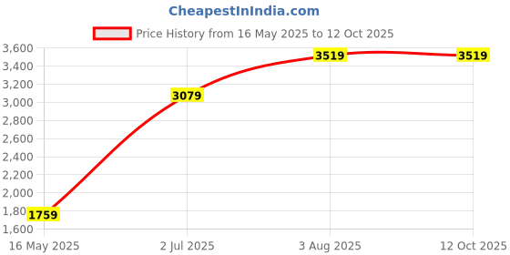tatacliq.com Numero Uno Blue Regular Fit Quilted Jacket numero uno Price History Graph from 16 May 2025 to 11 Oct 2025