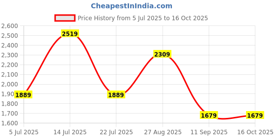 tatacliq.com Numero Uno Blue Regular Fit Solid Jeans numero uno Price History Graph from 5 Jul 2025 to 16 Oct 2025