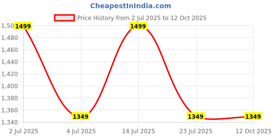 tatacliq.com Numero Uno Blue Regular Fit Solid Jeans numero uno Price History Graph from 2 Jul 2025 to 12 Oct 2025