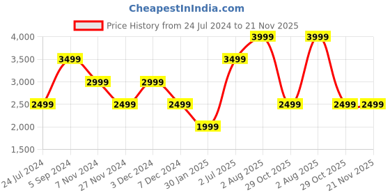 tatacliq.com Numero Uno Blue Regular Fit Striped Jacket numero uno Price History Graph from 24 Jul 2024 to 20 Nov 2025