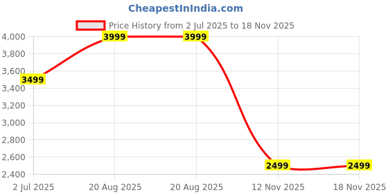 tatacliq.com Numero Uno Blue Regular Fit Striped Jacket numero uno Price History Graph from 2 Jul 2025 to 18 Nov 2025