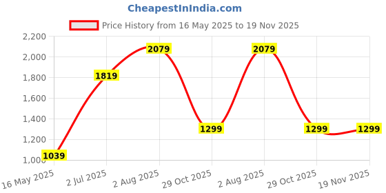 tatacliq.com Numero Uno Blue Regular Fit Sweatshirt numero uno Price History Graph from 16 May 2025 to 19 Nov 2025