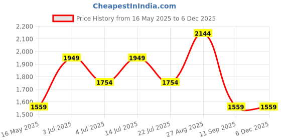 tatacliq.com Numero Uno Blue Skinny Fit Jeans numero uno Price History Graph from 16 May 2025 to 5 Dec 2025