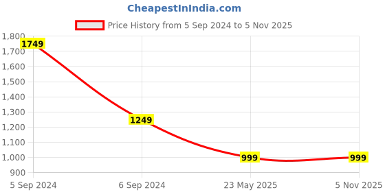tatacliq.com NUMERO UNO Blue Slim Fit Check Shirt numero uno Price History Graph from 5 Sep 2024 to 5 Nov 2025