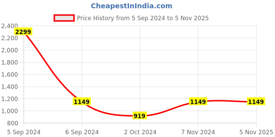 tatacliq.com Numero Uno Blue Slim Fit Checks Reversible Shirt numero uno Price History Graph from 5 Sep 2024 to 5 Nov 2025