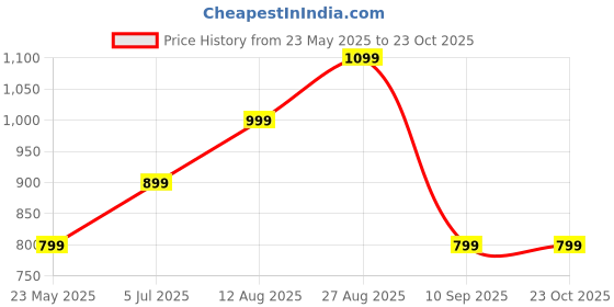 tatacliq.com Numero Uno Blue Slim Fit Checks Shirt numero uno Price History Graph from 23 May 2025 to 22 Oct 2025