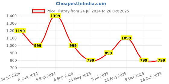 tatacliq.com Numero Uno Blue Slim Fit Floral Print Shirt numero uno Price History Graph from 24 Jul 2024 to 26 Oct 2025