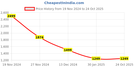 tatacliq.com Numero Uno Blue Slim Fit Jeans numero uno Price History Graph from 19 Nov 2024 to 22 Oct 2025