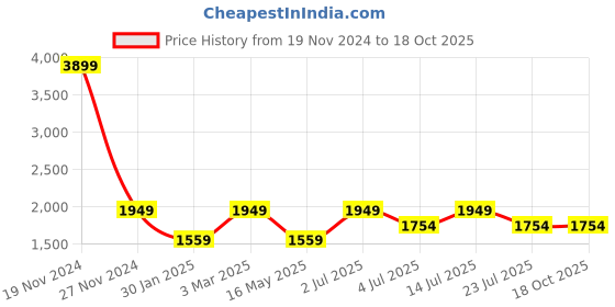 tatacliq.com Numero Uno Blue Slim Fit Jeans numero uno Price History Graph from 19 Nov 2024 to 18 Oct 2025