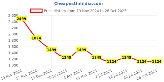 tatacliq.com Numero Uno Blue Slim Fit Jeans numero uno Price History Graph from 19 Nov 2024 to 26 Oct 2025