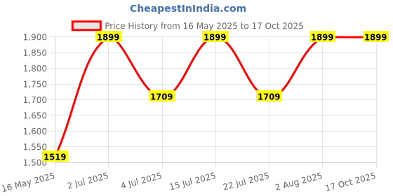 tatacliq.com Numero Uno Blue Slim Fit Jeans numero uno Price History Graph from 16 May 2025 to 16 Oct 2025