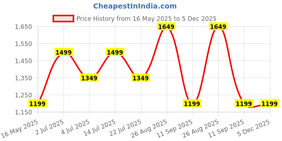 tatacliq.com Numero Uno Blue Slim Fit Jeans numero uno Price History Graph from 16 May 2025 to 4 Dec 2025