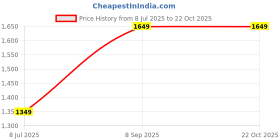 tatacliq.com Numero Uno Blue Slim Fit Jeans numero uno Price History Graph from 8 Jul 2025 to 22 Oct 2025