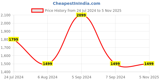 tatacliq.com NUMERO UNO Blue Slim Fit Lightly Washed Jeans numero uno Price History Graph from 24 Jul 2024 to 4 Nov 2025