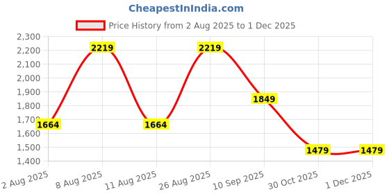 tatacliq.com NUMERO UNO Blue Solid Distressed Jeans numero uno Price History Graph from 2 Aug 2025 to 30 Nov 2025