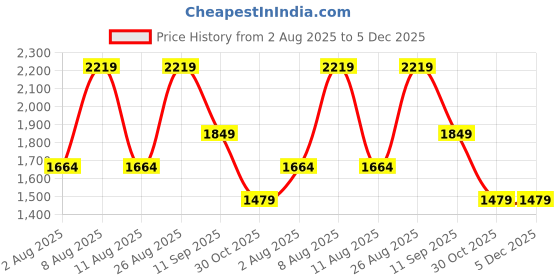 tatacliq.com Numero Uno Blue Solid Distressed Jeans numero uno Price History Graph from 2 Aug 2025 to 5 Dec 2025