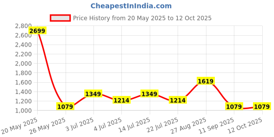 tatacliq.com Numero Uno Blue Solid Jeans numero uno Price History Graph from 20 May 2025 to 12 Oct 2025