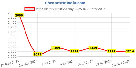 tatacliq.com Numero Uno Blue Solid Jeans numero uno Price History Graph from 20 May 2025 to 28 Nov 2025