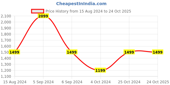 tatacliq.com Numero Uno Blue Straight Fit Jeans numero uno Price History Graph from 15 Aug 2024 to 23 Oct 2025
