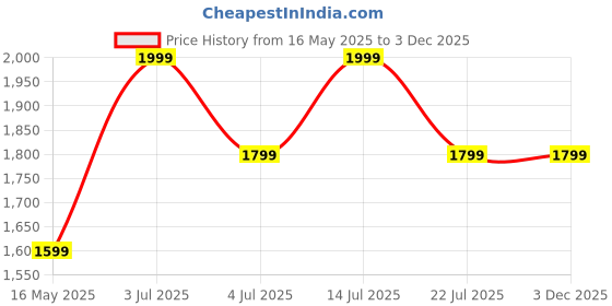tatacliq.com Numero Uno Blue Straight Fit Jeans numero uno Price History Graph from 16 May 2025 to 3 Dec 2025