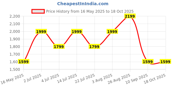 tatacliq.com Numero Uno Blue Straight Fit Jeans numero uno Price History Graph from 16 May 2025 to 17 Oct 2025