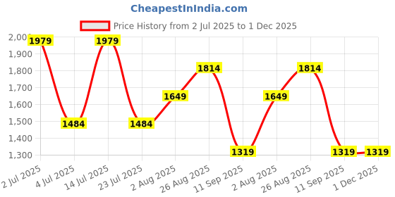 tatacliq.com Numero Uno Blue Straight Fit Jeans numero uno Price History Graph from 2 Jul 2025 to 30 Nov 2025