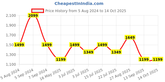 tatacliq.com NUMERO UNO Blue Tapered Fit Lightly Washed Distressed Jeans numero uno Price History Graph from 5 Aug 2024 to 13 Oct 2025