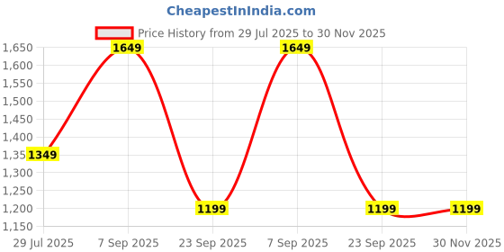 tatacliq.com NUMERO UNO Blue Tapered Fit Lightly Washed Distressed Jeans numero uno Price History Graph from 29 Jul 2025 to 30 Nov 2025