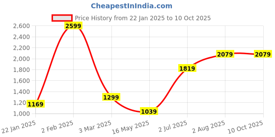 tatacliq.com NUMERO UNO Brick Red Regular Fit Pullover Sweatshirt numero uno Price History Graph from 22 Jan 2025 to 9 Oct 2025