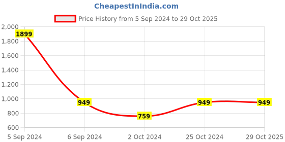 tatacliq.com Numero Uno Brick Red Slim Fit Checks Shirt numero uno Price History Graph from 5 Sep 2024 to 28 Oct 2025