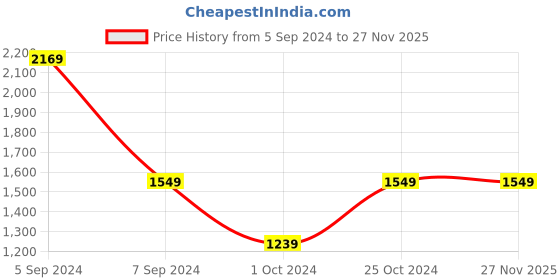 tatacliq.com Numero Uno Bright Blue Skinny Fit Distressed Jeans numero uno Price History Graph from 5 Sep 2024 to 27 Nov 2025