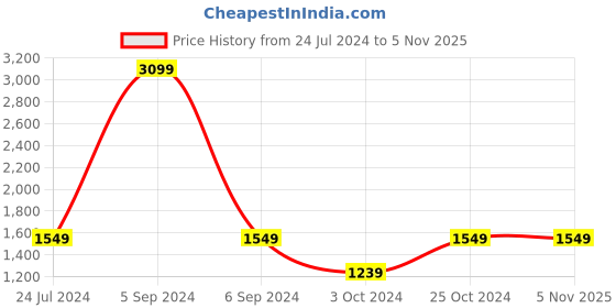 tatacliq.com Numero Uno Bright Blue Slim Fit Jeans numero uno Price History Graph from 24 Jul 2024 to 3 Nov 2025