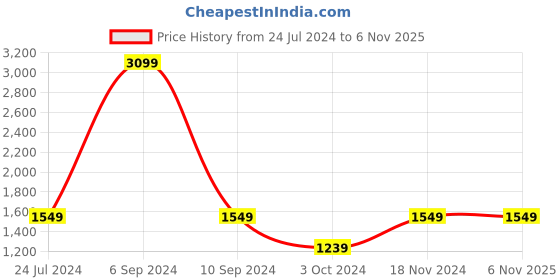 tatacliq.com Numero Uno Bright Indigo Slim Fit Jeans numero uno Price History Graph from 24 Jul 2024 to 5 Nov 2025