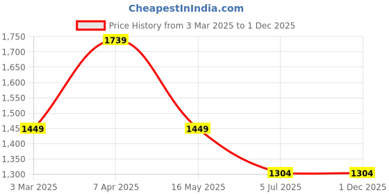 tatacliq.com Numero Uno Brown Cotton Regular Fit Shirt numero uno Price History Graph from 3 Mar 2025 to 29 Nov 2025