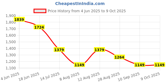tatacliq.com NUMERO UNO Brown Regular Fit Checks Shirt numero uno Price History Graph from 4 Jun 2025 to 9 Oct 2025