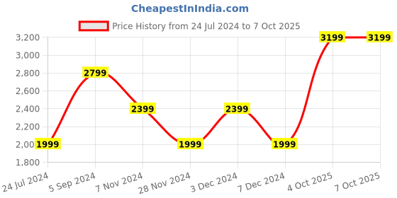 tatacliq.com NUMERO UNO Brown Regular Fit Jacket numero uno Price History Graph from 24 Jul 2024 to 6 Oct 2025