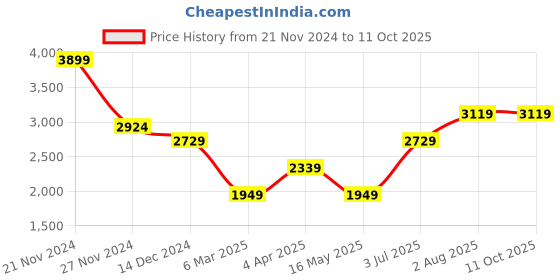 tatacliq.com Numero Uno Brown Regular Fit Quilted Jacket numero uno Price History Graph from 21 Nov 2024 to 11 Oct 2025