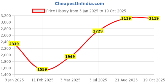 tatacliq.com Numero Uno Brown Regular Fit Quilted Jacket numero uno Price History Graph from 3 Jan 2025 to 18 Oct 2025