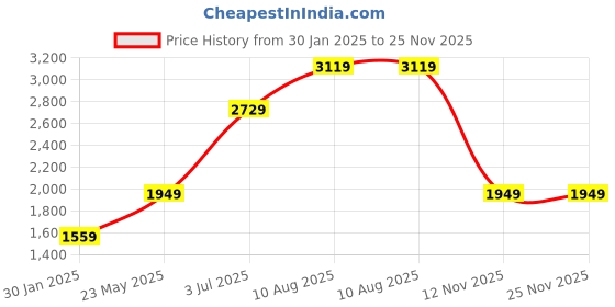 tatacliq.com Numero Uno Brown Regular Fit Quilted Jacket numero uno Price History Graph from 30 Jan 2025 to 25 Nov 2025