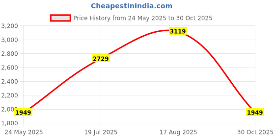 tatacliq.com Numero Uno Brown Regular Fit Quilted Jacket numero uno Price History Graph from 24 May 2025 to 30 Oct 2025