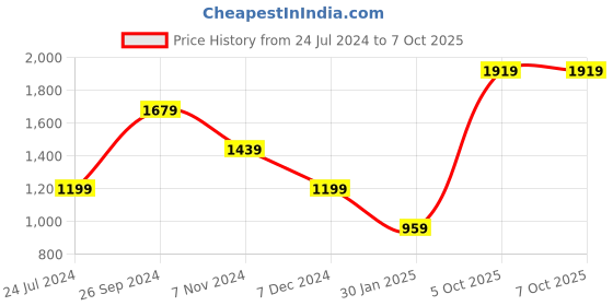 tatacliq.com NUMERO UNO Brown Regular Fit Sweater numero uno Price History Graph from 24 Jul 2024 to 7 Oct 2025