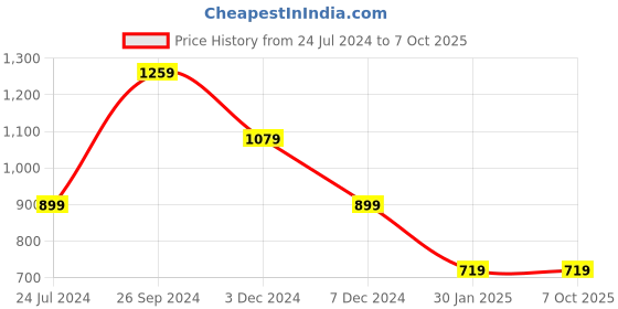 tatacliq.com NUMERO UNO Brown Regular Fit Sweater numero uno Price History Graph from 24 Jul 2024 to 7 Oct 2025