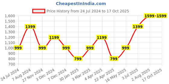 tatacliq.com NUMERO UNO Brown Regular Fit Sweatshirt numero uno Price History Graph from 24 Jul 2024 to 15 Oct 2025