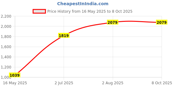 tatacliq.com Numero Uno Brown Regular Fit Sweatshirt numero uno Price History Graph from 16 May 2025 to 7 Oct 2025