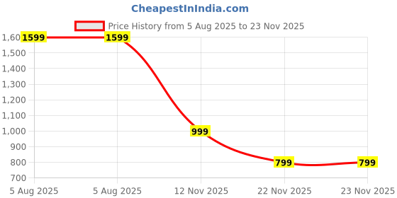 tatacliq.com NUMERO UNO Brown Regular Fit Sweatshirt numero uno Price History Graph from 5 Aug 2025 to 22 Nov 2025