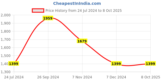 tatacliq.com NUMERO UNO Brown Self Design Cardigan numero uno Price History Graph from 24 Jul 2024 to 7 Oct 2025