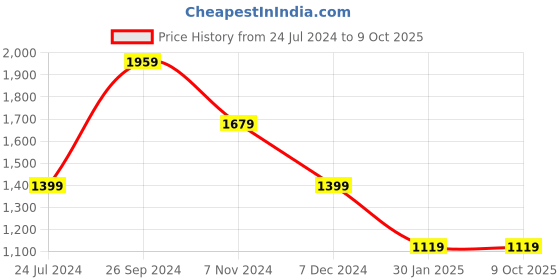 tatacliq.com NUMERO UNO Brown Self Design Sweater numero uno Price History Graph from 24 Jul 2024 to 9 Oct 2025